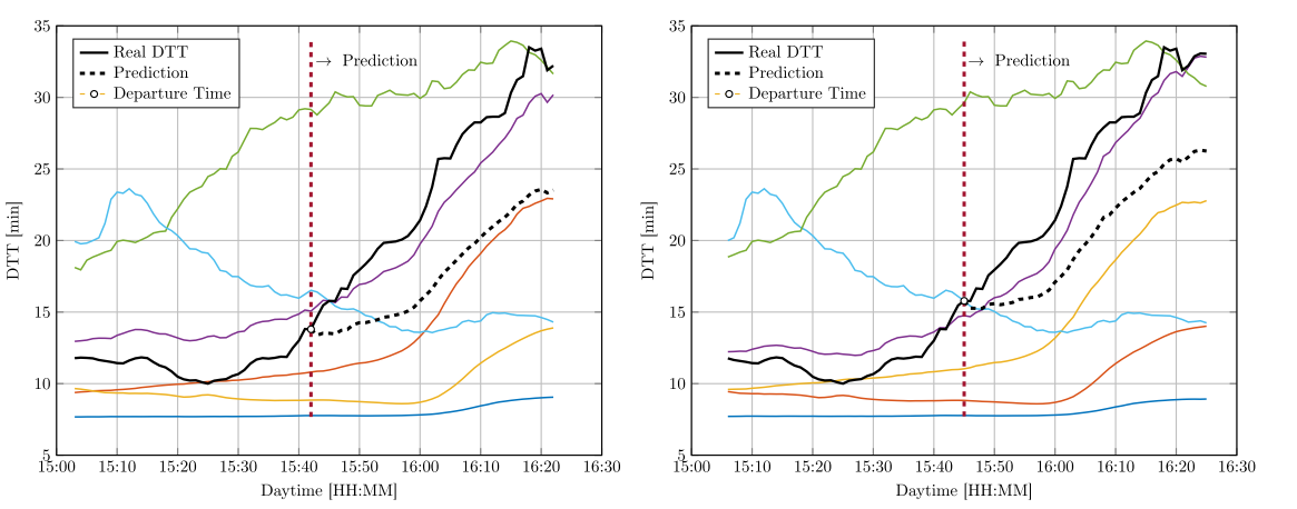 A real time forecasting tool for dynamic travel time from clustered ...